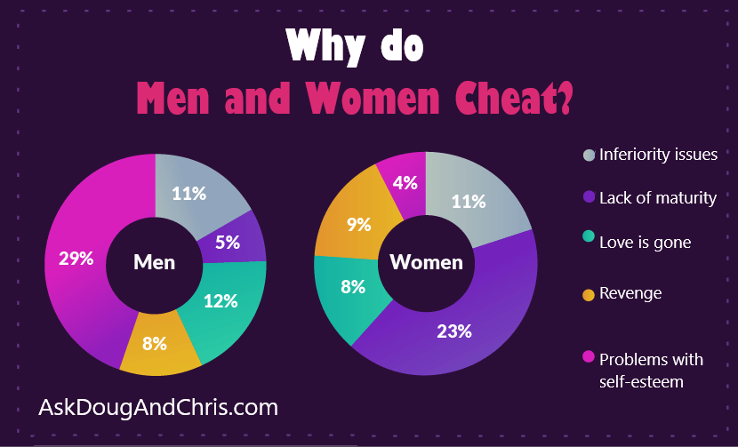 Who Cheats More Men Or Women? Cheating Statistics By Gender